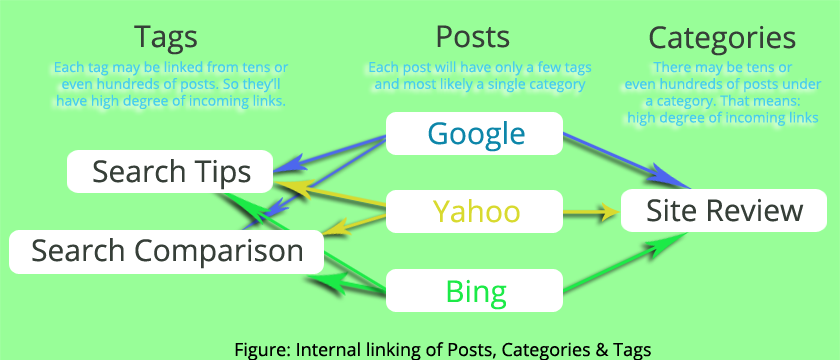 Should we index or noindex WordPress Category, Tags for SEO?